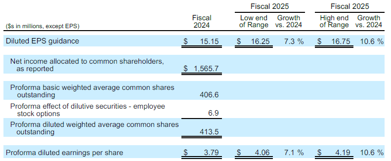 dilluted eps proforma fy25