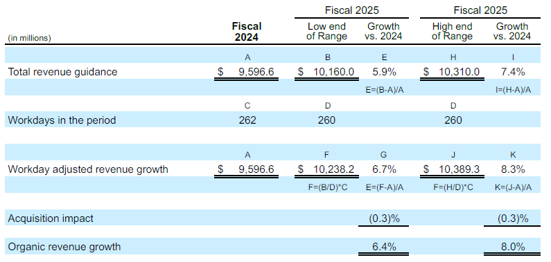 revenue guidance chart fy25